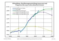 Recent Population Development and Projections (Population Development before Census 2011 (blue line); Recent Population Development according to the Census in Germany in 2011 (blue bordered line); Official projections for 2005-2030 (yellow line); for 2017-2030 (scarlet line); for 2020-2030 (green line)