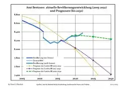 Recent Population Development and Projections (Population Development before Census 2011 (blue line); Recent Population Development according to the Census in Germany in 2011 (blue bordered line); Official projections for 2005-2030 (yellow line); for 2017-2030 (scarlet line); for 2020-2030 (green line)