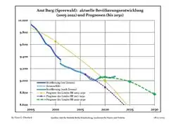 Recent Population Development and Projections (Population Development before Census 2011 (blue line); Recent Population Development according to the Census in Germany in 2011 (blue bordered line); Official projections for 2005-2030 (yellow line); for 2017-2030 (scarlet line); for 2020-2030 (green line)