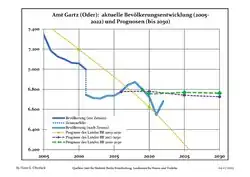 Recent Population Development and Projections (Population Development before Census 2011 (blue line); Recent Population Development according to the Census in Germany in 2011 (blue bordered line); Official projections for 2005-2030 (yellow line); for 2020-2030 (green line); for 2017-2030 (scarlet line)