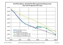 Recent Population Development and Projections (Population Development before Census 2011 (blue line); Recent Population Development according to the Census in Germany in 2011 (blue bordered line); Projection by the Brandenburg state for 2005-2030 (yellow line); Projection by the Brandenburg state for 2017-2030 (velvet line); Projection by the Brandenburg state for 2020-2030 (green line))