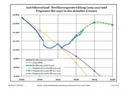 Recent Population Development and Projections (Population Development before Census 2011 (blue line); Recent Population Development according to the Census in Germany in 2011 (blue bordered line); Official projections for 2005-2030 (yellow line); for 2017-2030 (scarlet line); for 2020-2030 (green line)