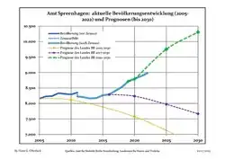 Recent Population Development and Projections (Population Development before Census 2011 (blue line); Recent Population Development according to the Census in Germany in 2011 (blue bordered line); Official projections for 2005-2030 (yellow line); for 2017-2030 (scarlet line); for 2020-2030 (green line)