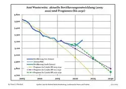 Recent Population Development and Projections (Population Development before Census 2011 (blue line); Recent Population Development according to the Census in Germany in 2011 (blue bordered line); Official projections for 2005-2030 (yellow line); for 2017-2030 (scarlet line); for 2020-2030 (green line)