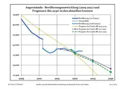 Recent Population Development and Projections (Population Development before Census 2011 (blue line); Recent Population Development according to the Census in Germany in 2011 (blue bordered line); Official projections for 2005-2030 (yellow line); for 2017-2030 (scarlet line); for 2020-2030 (green line)