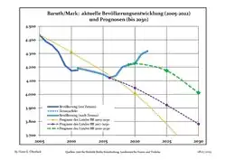 Recent Population Development and Projections (Population Development before Census 2011 (blue line); Recent Population Development according to the Census in Germany in 2011 (blue bordered line); Official projections for 2005-2030 (yellow line); for 2017-2030 (scarlet line); for 2020-2030 (green line)