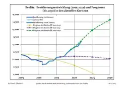 Recent Population Development and Projections (Population Development before Census 2011 (blue line); Recent Population Development according to the Census in Germany in 2011 (blue bordered line); Official projections for 2005-2030 (yellow line); for 2017-2030 (scarlet line); for 2020-2030 (green line)