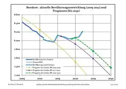 Recent Population Development and Projections (Population Development before Census 2011 (blue line); Recent Population Development according to the Census in Germany in 2011 (blue bordered line); Official projections for 2005-2030 (yellow line); for 2017-2030 (scarlet line); for 2020-2030 (green line)