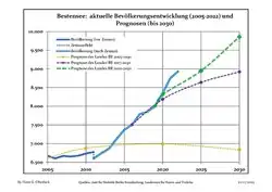 Recent Population Development and Projections (Population Development before Census 2011 (blue line); Recent Population Development according to the Census in Germany in 2011 (blue bordered line); Official projections for 2005-2030 (yellow line); for 2020-2030 (green line); for 2017-2030 (scarlet line)