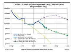 Recent Population Development and Projections (Population Development before Census 2011 (blue line); Recent Population Development according to the Census in Germany in 2011 (blue bordered line); Official projections for 2005-2030 (yellow line); for 2017-2030 (scarlet line); for 2020-2030 (green line)