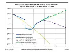 Recent Population Development and Projections (Population Development before Census 2011 (blue line); Recent Population Development according to the Census in Germany in 2011 (blue bordered line); Official projections for 2005-2030 (yellow line); for 2014-2030 (red line); for 2017-2030 (scarlet line)