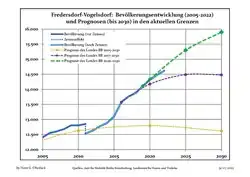 Recent Population Development and Projections (Population Development before Census 2011 (blue line); Recent Population Development according to the Census in Germany in 2011 (blue bordered line); Official projections for 2005-2030 (yellow line); for 2017-2030 (scarlet line); for 2020-2030 (green line)