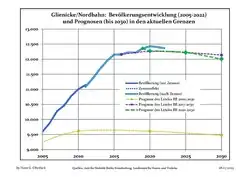 Recent Population Development and Projections (Population Development before Census 2011 (blue line); Recent Population Development according to the Census in Germany in 2011 (blue bordered line); Official projections for 2005-2030 (yellow line); for 2020-2030 (green line); for 2017-2030 (scarlet line)