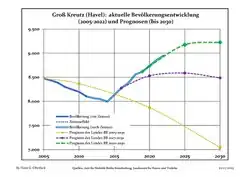 Recent Population Development and Projections (Population Development before Census 2011 (blue line); Recent Population Development according to the Census in Germany in 2011 (blue bordered line); Official projections for 2005-2030 (yellow line); for 2017-2030 (scarlet line); for 2020-2030 (green line)