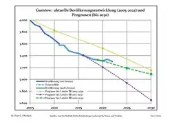 Recent Population Development and Projections (Population Development before Census 2011 (blue line); Recent Population Development according to the Census in Germany in 2011 (blue bordered line); Official projections for 2005-2030 (yellow line); for 2017-2030 (scarlet line); for 2020-2030 (green line)