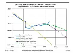 Recent Population Development and Projections (Population Development before Census 2011 (blue line); Recent Population Development according to the Census in Germany in 2011 (blue bordered line); Official projections for 2005-2030 (yellow line); for 2017-2030 (scarlet line); for 2020-2030 (green line)