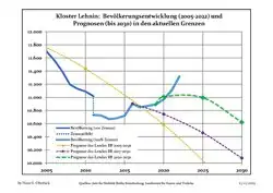 Recent Population Development and Projections (Population Development before Census 2011 (blue line); Recent Population Development according to the Census in Germany in 2011 (blue bordered line); Official projections for 2005-2030 (yellow line); for 2017-2030 (scarlet line); for 2020-2030 (green line)