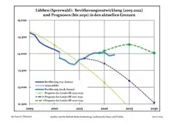 Recent Population Development and Projections (Population Development before Census 2011 (blue line); Recent Population Development according to the Census in Germany in 2011 (blue bordered line); Official projections for 2005-2030 (yellow line); for 2020-2030 (green line); for 2017-2030 (scarlet line)