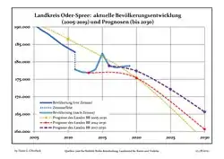 Recent Population Development and Projections (Population Development before Census 2011 (blue line); Recent Population Development according to the Census in Germany in 2011 (blue bordered line); Official projections for 2005-2030 (yellow line); for 2014-2030 (red line); for 2017-2030 (scarlet line)