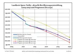 Recent Population Development and Projections (Population Development before Census 2011 (blue line); Recent Population Development according to the Census in Germany in 2011 (blue bordered line); Official projections for 2005-2030 (yellow line); for 2014-2030 (red line); for 2017-2030 (scarlet line)