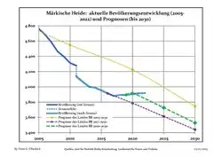 Recent Population Development and Projections (Population Development before Census 2011 (blue line); Recent Population Development according to the Census in Germany in 2011 (blue bordered line); Official projections for 2005-2030 (yellow line); for 2020-2030 (green line); for 2017-2030 (scarlet line)