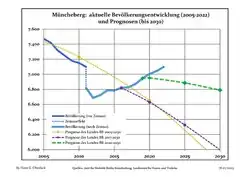 Recent Population Development and Projections (Population Development before Census 2011 (blue line); Recent Population Development according to the Census in Germany in 2011 (blue bordered line); Official projections for 2005–2030 (yellow line); for 2017–2030 (scarlet line); for 2020–2030 (green line)