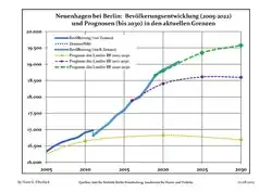 Recent Population Development and Projections (Population Development before Census 2011 (blue line); Recent Population Development according to the Census in Germany in 2011 (blue bordered line); Official projections for 2005-2030 (yellow line); for 2017-2030 (scarlet line); for 2020-2030 (green line)