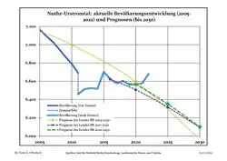 Recent Population Development and Projections (Population Development before Census 2011 (blue line); Recent Population Development according to the Census in Germany in 2011 (blue bordered line); Projection by the Brandenburg state for 2005-2030 (yellow line); Projection by the Brandenburg state for 2017-2030 (scarlet line); Projection by the Brandenburg state for 2020-2030 (green line)