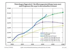 Recent Population Development and Projections (Population Development before Census 2011 (blue line); Recent Population Development according to the Census in Germany in 2011 (blue bordered line); Official projections for 2005-2030 (yellow line); for 2017-2030 (scarlet line); for 2020-2030 (green line)