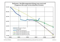 Recent Population Development and Projections (Population Development before Census 2011 (blue line); Recent Population Development according to the Census in Germany in 2011 (blue bordered line); Official projections for 2005-2030 (yellow line); for 2017-2030 (scarlet line); for 2020-2030 (green line)