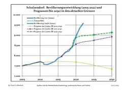 Recent Population Development and Projections (Population Development before Census 2011 (blue line); Recent Population Development according to the Census in Germany in 2011 (blue bordered line); Official projections for 2005-2030 (yellow line); for 2020-2030 (green line); for 2017-2030 (scarlet line)