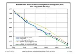 Recent Population Development and Projections (Population Development before Census 2011 (blue line); Recent Population Development according to the Census in Germany in 2011 (blue bordered line); Official projections for 2005-2030 (yellow line); for 2017-2030 (scarlet line); for 2020-2030 (green line)