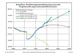 Recent Population Development and Projections (Population Development before Census 2011 (blue line); Recent Population Development according to the Census in Germany in 2011 (blue bordered line); Official projections for 2005–2030 (yellow line); for 2017–2030 (scarlet line); for 2020–2030 (green line)