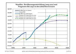 Recent Population Development and Projections (Population Development before Census 2011 (blue line); Recent Population Development according to the Census in Germany in 2011 (blue bordered line); Official projections for 2005-2030 (yellow line); for 2014-2030 (red line); for 2017-2030 (scarlet line)