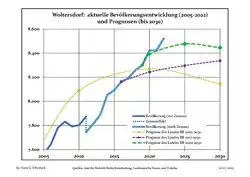 Recent Population Development and Projections (Population Development before Census 2011 (blue line); Recent Population Development according to the Census in Germany in 2011 (blue bordered line); Official projections for 2005-2030 (yellow line); for 2017-2030 (scarlet line); for 2020-2030 (green line)