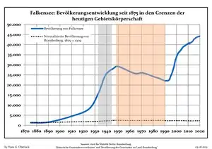 Development of Population since 1875 within the Current Boundaries (Blue Line: Population; Dotted Line: Comparison to Population Development of Brandenburg state)