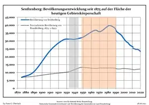 Development of Population since 1875 within the Current Boundaries (Blue Line: Population; Dotted Line: Comparison to Population Development of Brandenburg state; Grey Background: Time of Nazi rule; Red Background: Time of Communist rule)