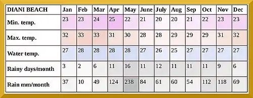 climate in Diani beach