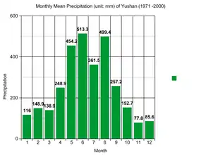 Monthly mean precipitation on Yushan.